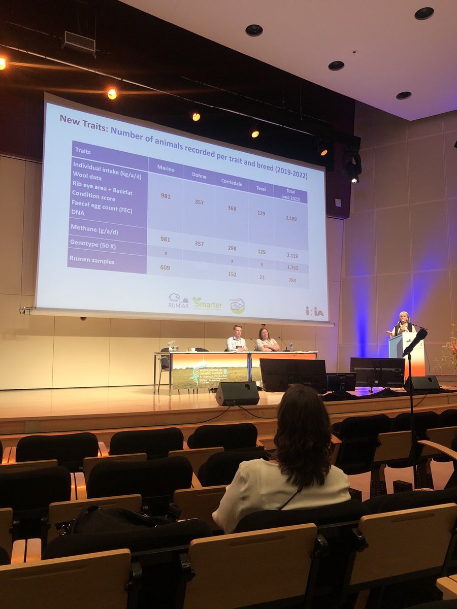 It was so nice to meet up with some of the Grass To Gas parters in person again at the World Congress of Genetics Applied to Livestock Production in Rotterdam this month. Some great data sets and interesting results starting to emerge.