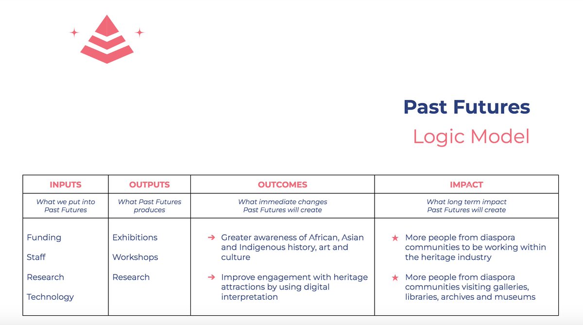 👀 Always stay focused on the goal

Impact Reports and Logic Models are 2 key ways your organisation can monitor and measure the positive impact you're having on the world! 

Find out how we can help you to implement a robust evaluation strategy PastFutures.co.uk/Services