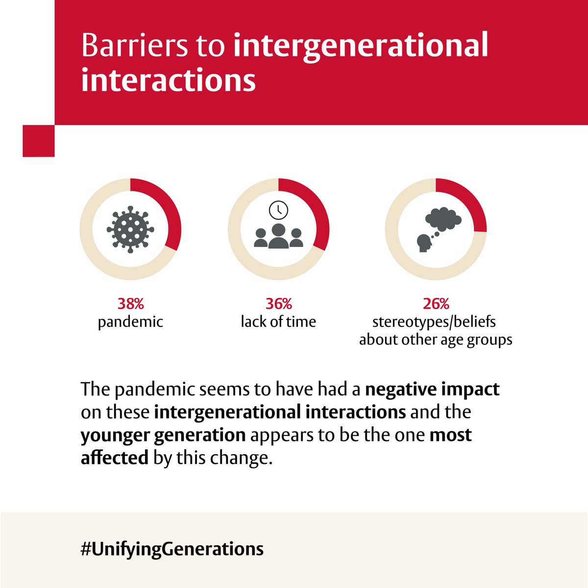 EdwardsEurope's tweet photo. More #UnifyingGenerations findings:

⚪️ Significant financial support from the older generation
⚪️ Benefits of #intergenerational interactions
⚪️ #COVID19, first barrier to intergenerational interactions 
⚪️ A desire for mentoring https://t.co/ArdC0DxR2g
