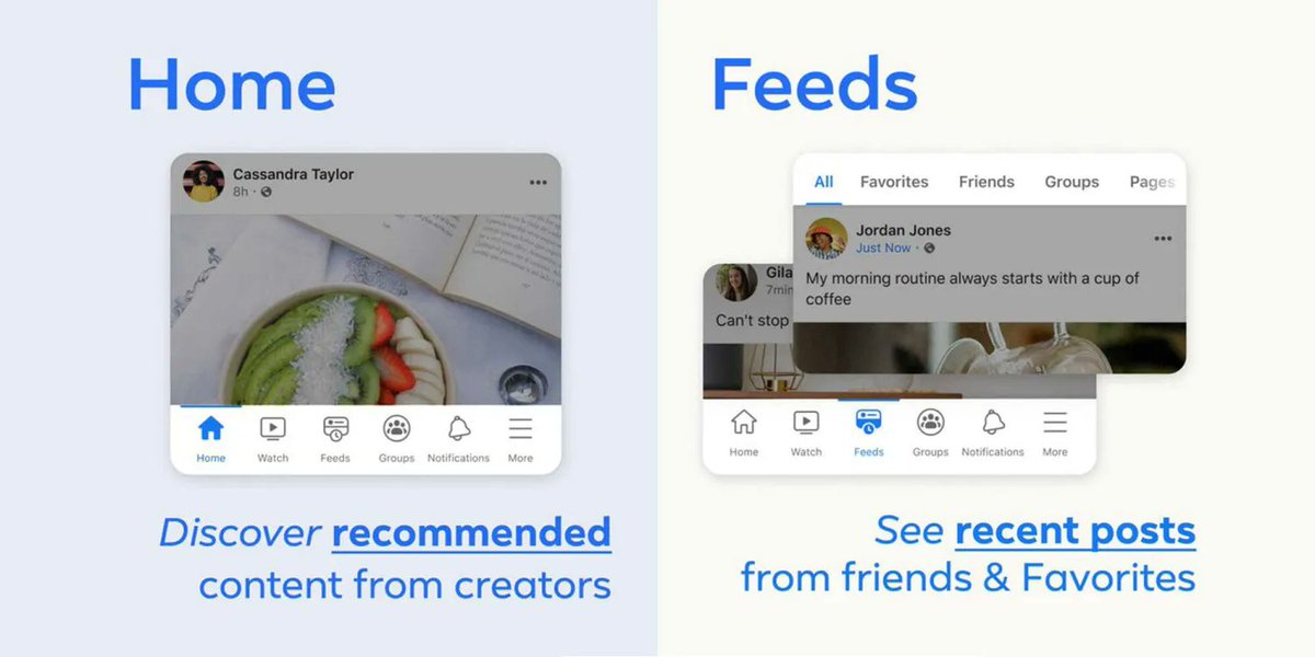 MattNavarra's tweet photo. Facebook's TikTok-ification is Complete

NEW Home feed
- Vertical feed
- Mostly Reels+Stories
- Algorithmic sort
- Lots of 'Recommend' posts
- Limited friends/family posts

NEW Feeds tab
- Chronologic sort
- All Friends, Family, Groups, Pages posts
- NO 'Recommended' posts https://t.co/28H1hdJrvt