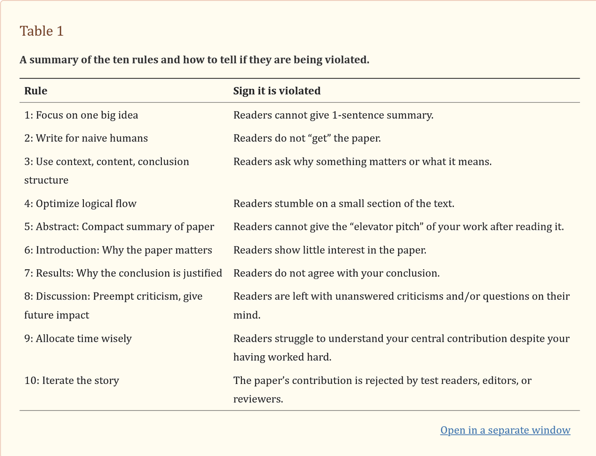 Excellent paper helping students learn to 𝘄𝗿𝗶𝘁𝗲 𝗮 𝗴𝗼𝗼𝗱 𝗲𝘅𝗽𝗲𝗿𝗶𝗺𝗲𝗻𝘁𝗮𝗹 𝗽𝗮𝗽𝗲𝗿:
ncbi.nlm.nih.gov/pmc/articles/P…