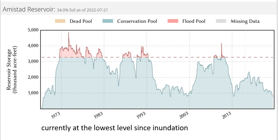 Level in Lake Amistad is the lowest it's been since its initial inundation in the 1970s.#txwater