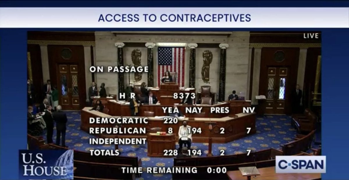 We just voted to keep birth control legal in America and 96% of republicans voted no. 96%!