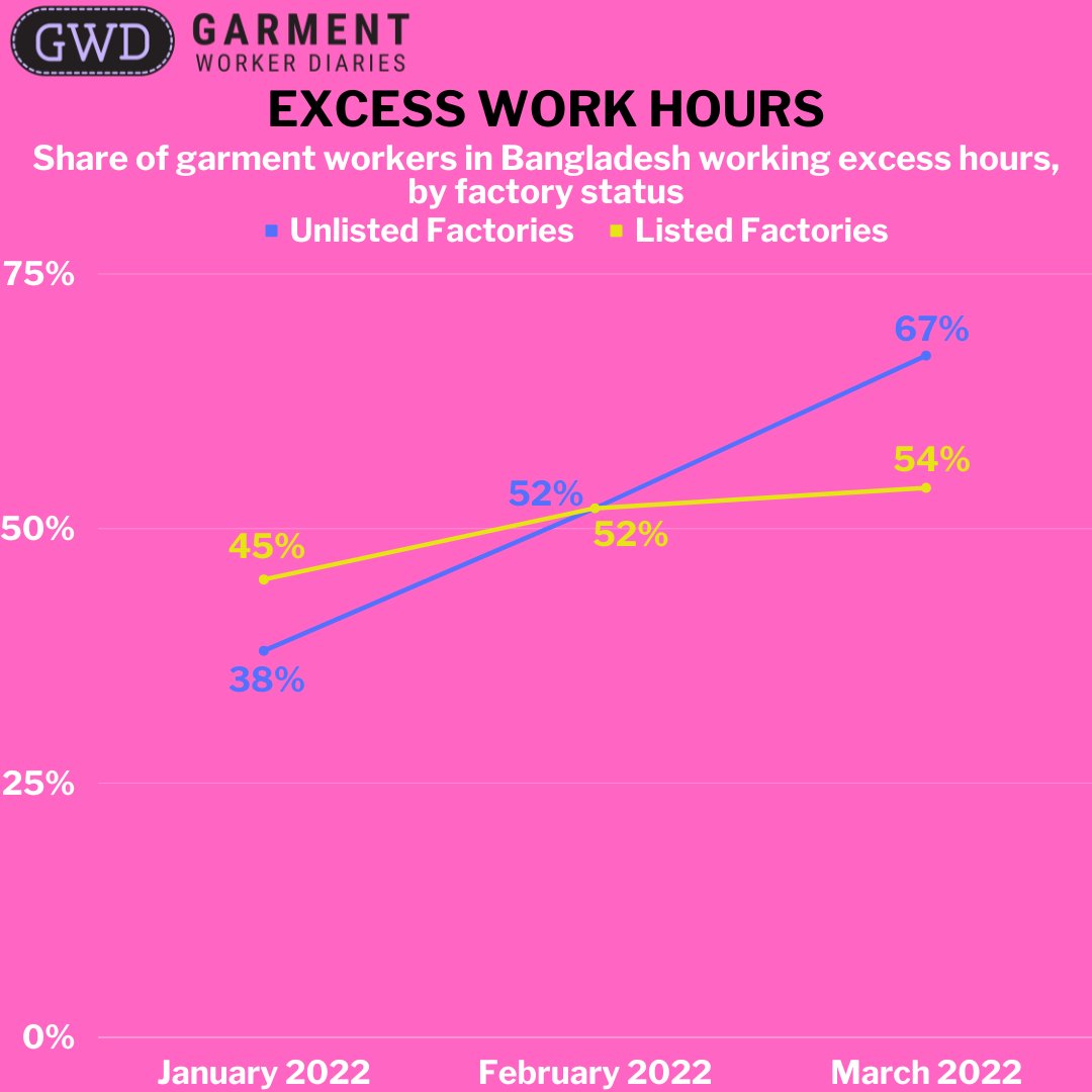 In this 3rd blog in our Excess Work Hours series we start to analyze excess work hours among garment workers by additional variables including regions within Bangladesh &amp; whether a garment factory's name appears on certain publicly available supplier lists workerdiaries.org/excess-work-ho…