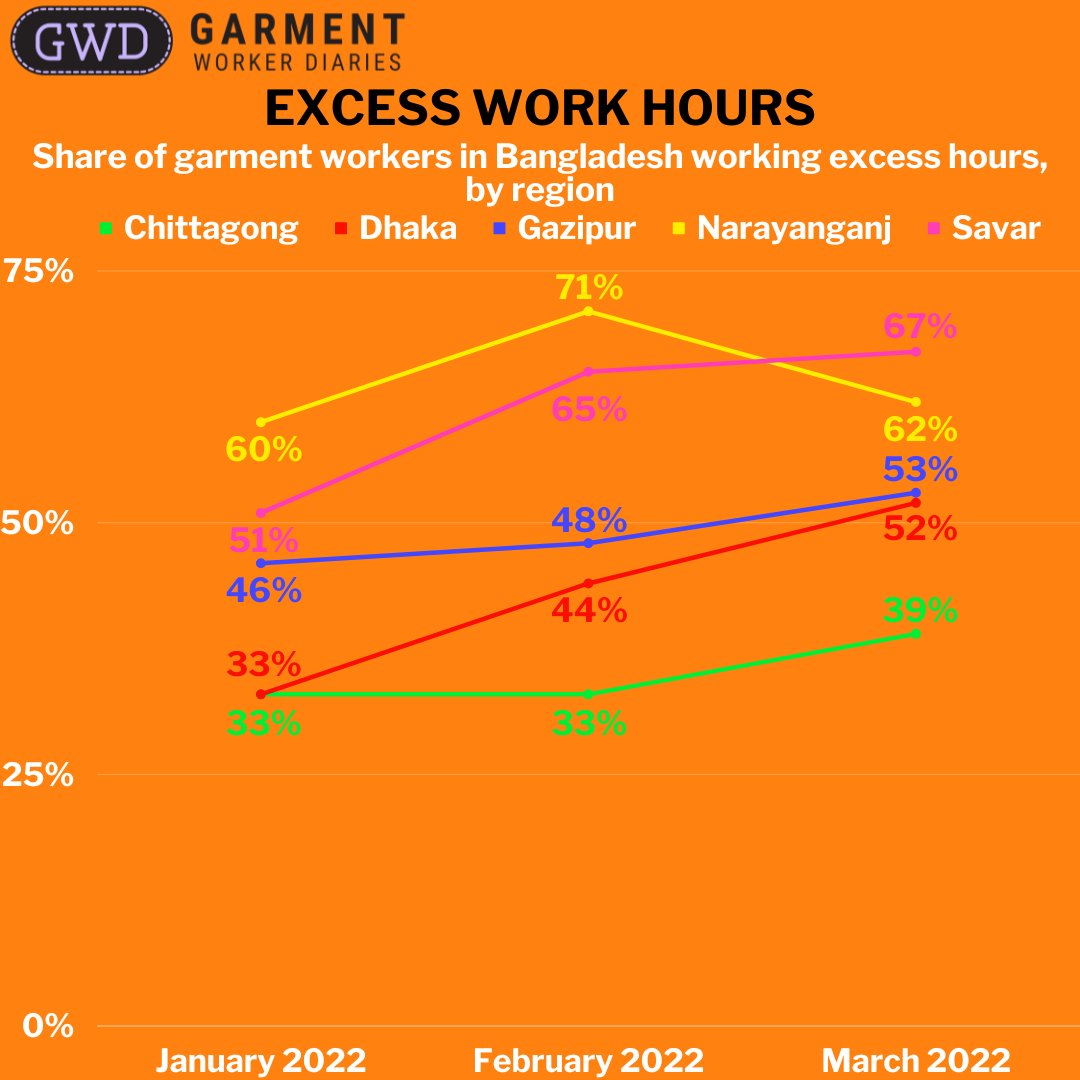 workerdialogue's tweet photo. In this 3rd blog in our Excess Work Hours series we start to analyze excess work hours among garment workers by additional variables including regions within Bangladesh &amp; whether a garment factory's name appears on certain publicly available supplier lists https://t.co/KLcQMF6SHj https://t.co/5fGHTTSLZf