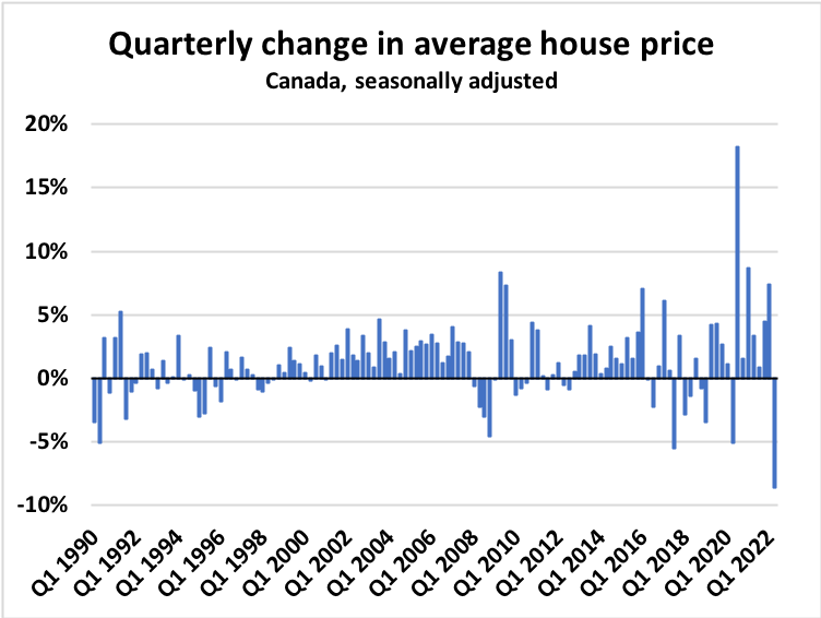 Largest quarterly decline in 🇨🇦 avg house prices since the 1980s.  😬 Not a great sign, but plenty of reasons for optimism longer term.  That and more in this month's Edge Report, now available to subscribers.  edgeanalytics.ca