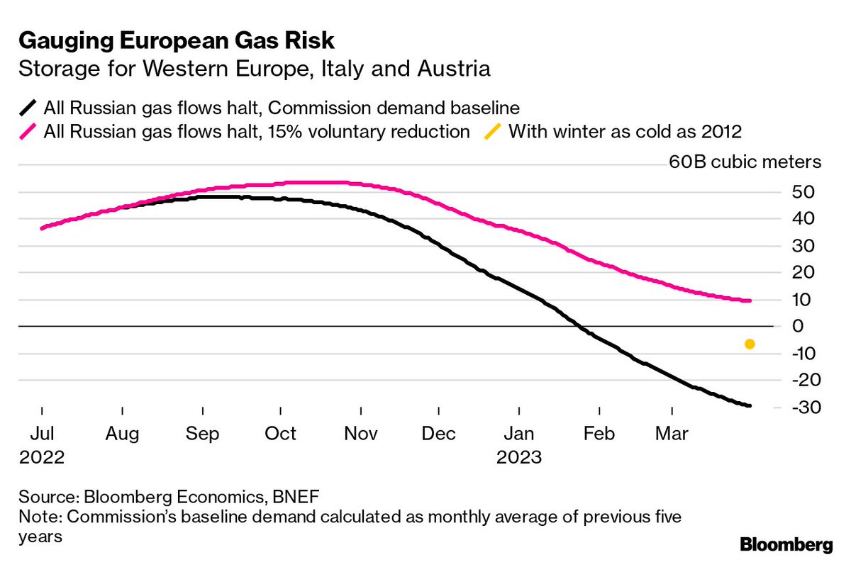 economics's tweet photo. #DailyDataPoint: Gas crisis risks a euro-zone recession, 2023 inflation at 5% (via @MaevaDebarge & @JMurray804) https://t.co/ploqMWfEk0 https://t.co/8IuDT9CSTM