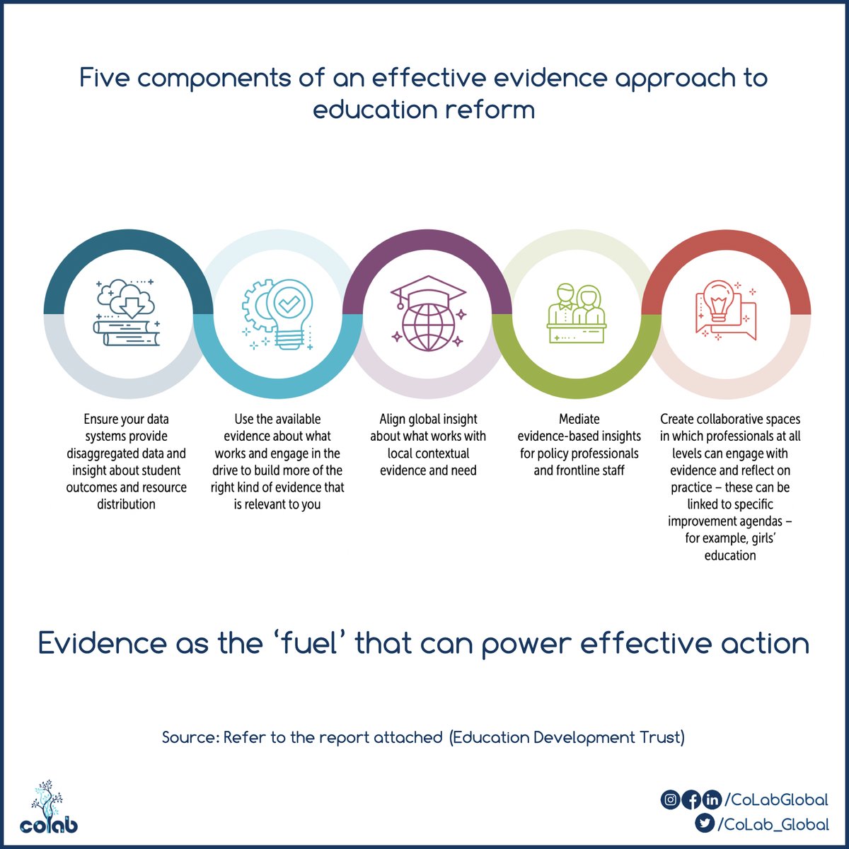 CoLab_Global's tweet photo. Education systems will continue to fail vulnerable students unless leaders at all levels have the skill and the will to make good use of evidence.
Check out the 'Role of evidence in school improvement' by @EdDevTrust - https://t.co/ADGbZGGgyC
#CoLabGlobal
#EvidenceInEducation https://t.co/XiZDhOuRID