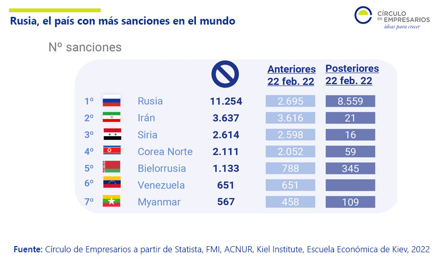 circulodempresa's tweet photo. 🌍 ¿Cuáles son los países más sancionados del mundo?
1⃣ #Rusia 🇷🇺
2⃣ #Irán 🇮🇷
3⃣ #Siria 🇸🇾
4⃣ #CorenadelNorte 🇰🇵
5⃣ #Bielorrusia 🇧🇾
6⃣ #Venezuela 🇻🇪
7⃣ #Myanmar 🇲🇲
📊 Nuestra #infografía:
➡️ https://t.co/si7eGVanZz https://t.co/Xb6P60PevZ