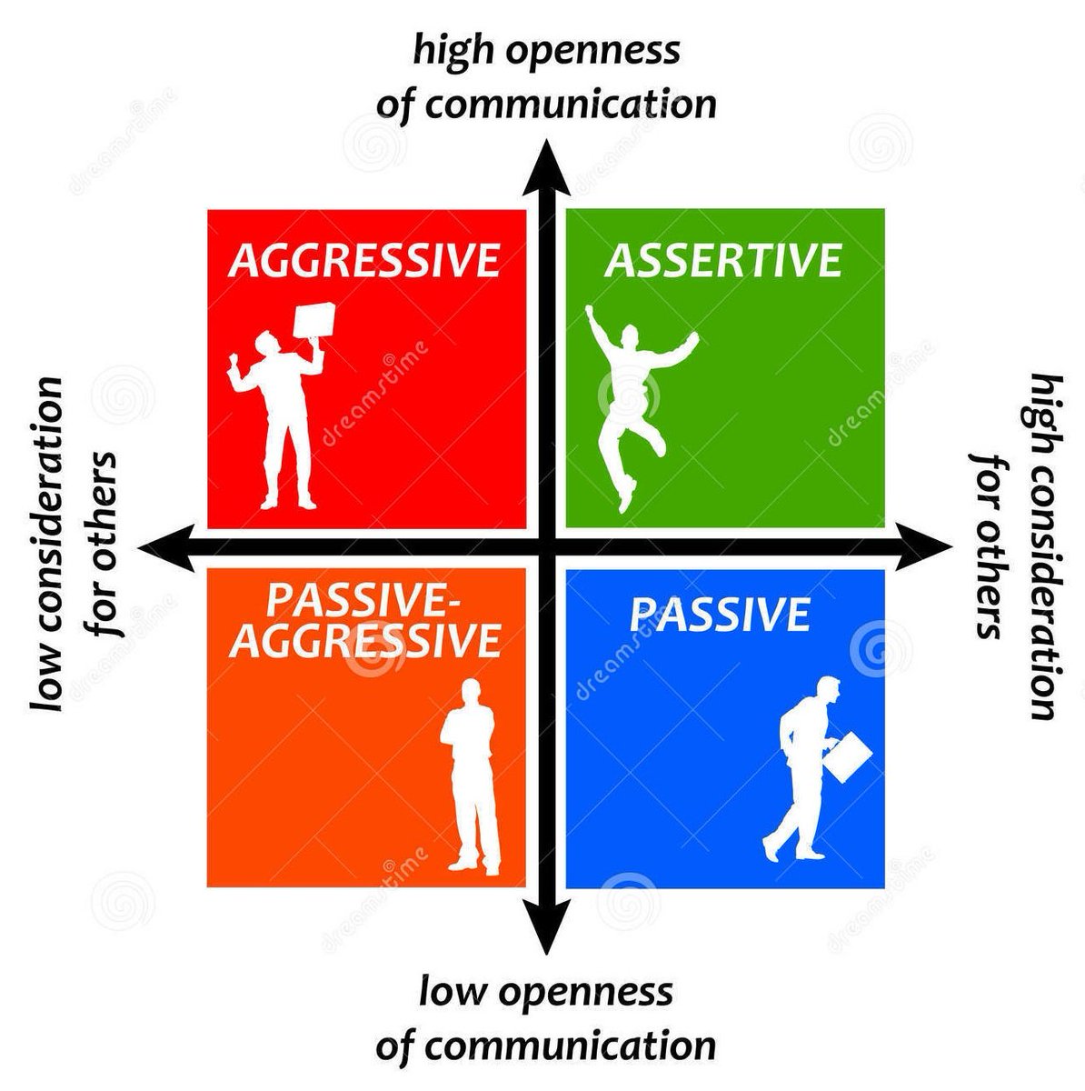 ValorBw's tweet image. When communicating, the assertive style is ideal. You&apos;re able to stand up for your feelings and needs, and listen to and respect the others&apos;. Both parties leave the conversation feeling heard and fulfilled.

#Assertivecommunication #MentalHealthAwareness #Vmhf #Bonmeh #Nahpa