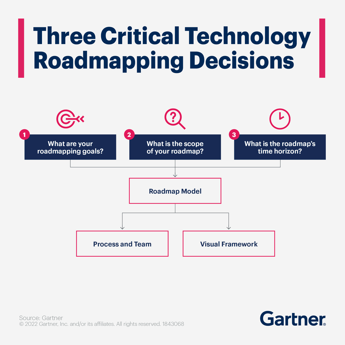 Gartner_inc's tweet photo. Technology roadmapping can be a complex process even under the best conditions. 

R&amp;D leaders who reflect on these 3 decisions before roadmapping are more likely to produce higher-value analysis 👉 https://t.co/CoPWkyMnMp #ResearchAndDevelopment #TechnologyRoadmapping https://t.co/rsXW5CQa3d