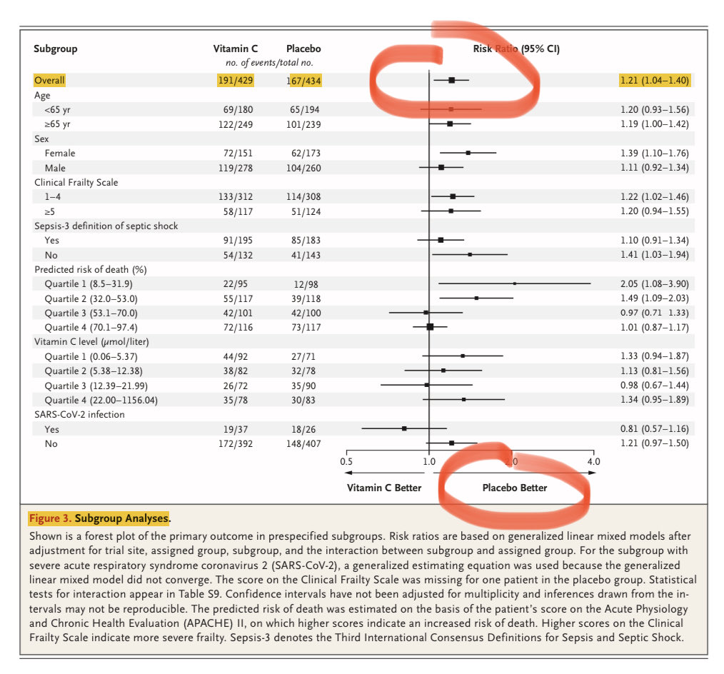 Science trumps Misinformation: <a href="/NEJM/">NEJM</a>

A sordid tale

@Covid19Critical falsely touted Ivermectin for COVID

Before that their MDs claimed Vit C saved lives in #sepsis

This study shows 21% ⬆️ Death &amp; Dz vs placebo
 
End #Misinformation

bit.ly/3cajrF2