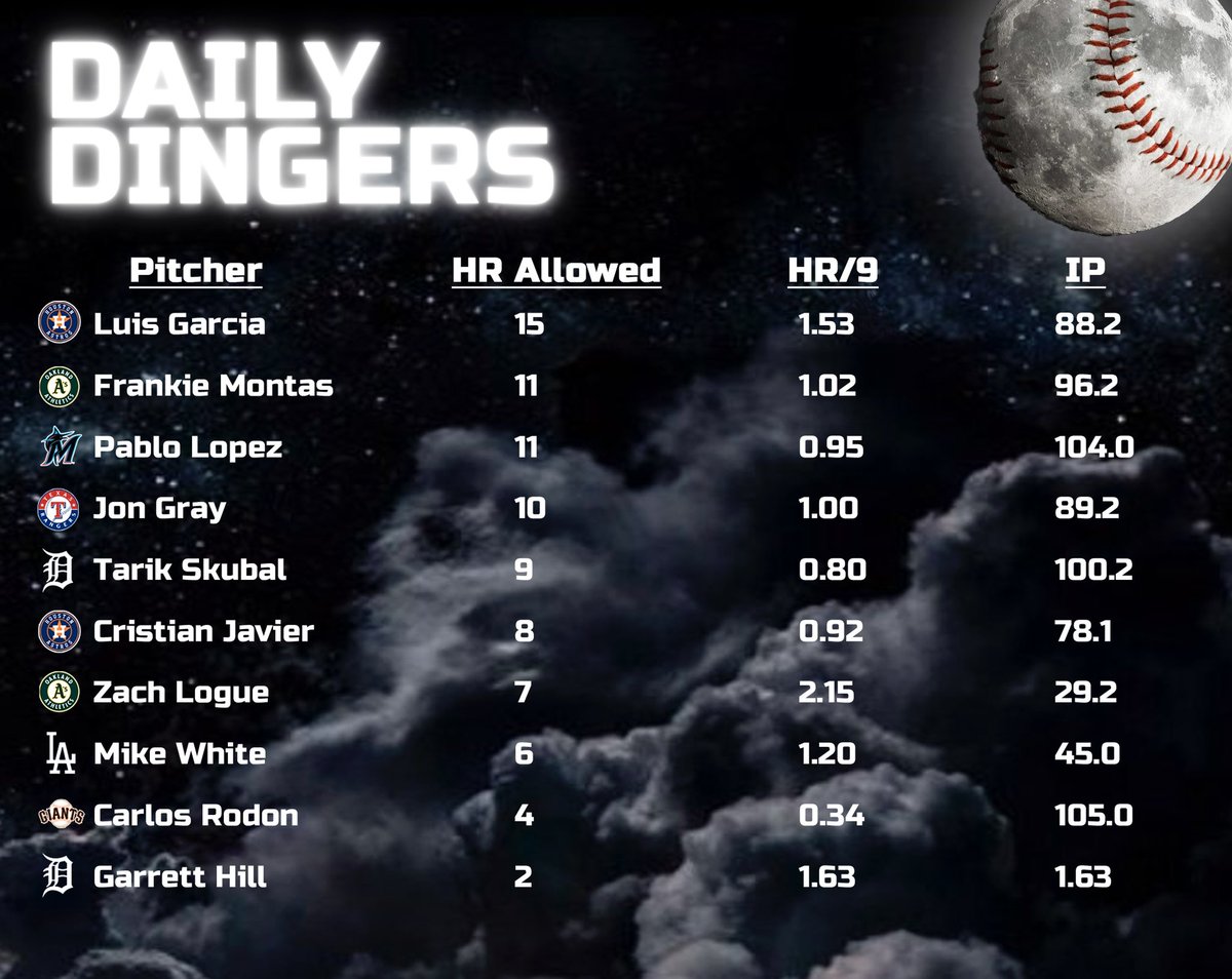 TheProfessor305's tweet photo. MLB Study Guide 📚 (7.21) 

💫 Daily Dingers 
🔥 Hot Hitters
🚫 NRFI
⚾️ Pitcher Matchups

Very small slate today be mindful of lineup changes and choose your spots wisely. 

#GamblingTwitter https://t.co/QZrAv9ezP9
