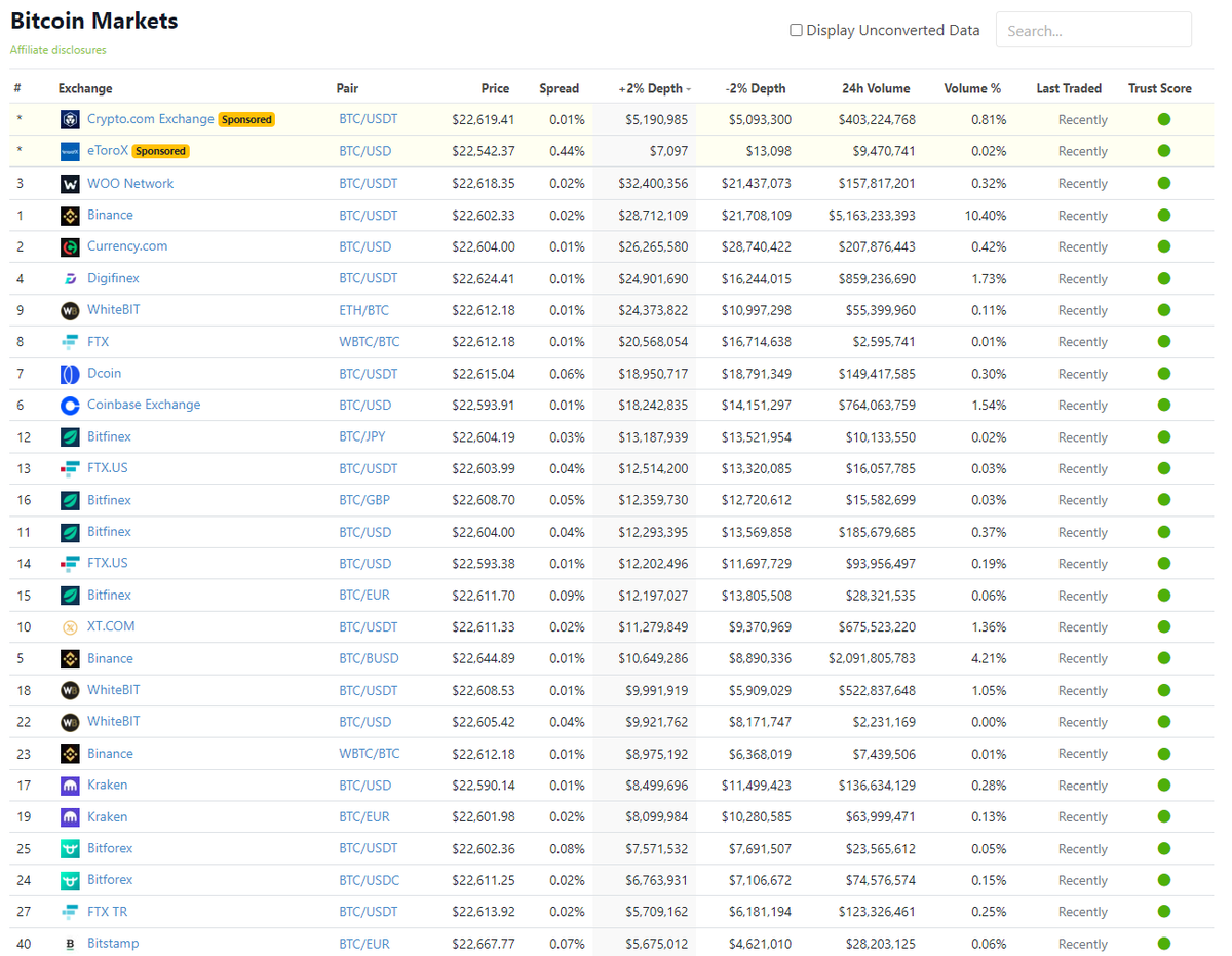 Deep liq isnt just a meme
<a href="/WOOnetwork/">WOO</a> $WOO ( $BTC markets)

FTX is placed behind WOO Network
Coinbase is placed behind WOO Network 
Kraken is placed behind WOO Network
Bitfinex is placed behind WOO Network

the list is long, you get it anon? 

$BNB $FTT $KCS $COIN