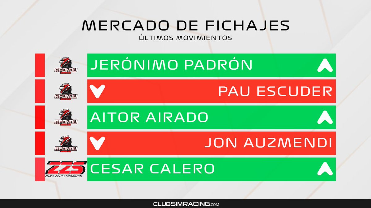 club_simracing's tweet photo. 💼 ALTAS/BAJAS

Estos son los movimientos en el #mecadofichajes durante los últimos días. https://t.co/9UDeMIxn22