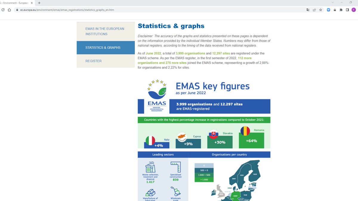 Eine gute kurze Übersicht zu den EMAS-Registrierungen europaweit bietet das Infolatt der EU-EMAS-Webseite. Downloadlink:
ec.europa.eu/environment/em…
#EMASpub
<a href="/adelphi_berlin/">adelphi 🌐</a> <a href="/zischi72/">Zimtschnecke72</a> @21Solutions_BE <a href="/clubemas/">Club EMAS</a>