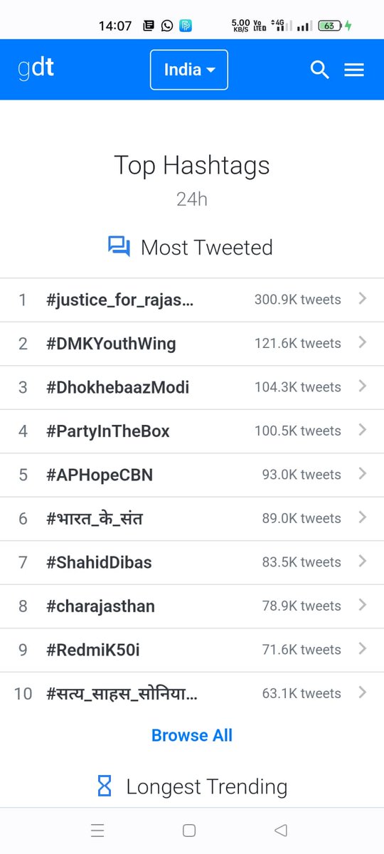 MirdhaAnshul's tweet photo. #CHA_परिवार के कीर्तिमान..

1-3लाख20हजार स��� उपर ट्वीट कर आजतक सबसे बड़ा रिकॉर्ड
2-24 घंटे में 16 बार नम्बर 1 पर ट्रेंड
3-24 घंटे मे टॉप 50 मे बरकार
4-भारत मे ट्रेंड हुवा विश्व मे देखा गया
5-सभी बड़ी हस्तियों ने ट्विट किया
6-राजस्थान में 36 घंटे नम्बर 1 पर ट्रेंड हुवा अभी भी जारी https://t.co/1Czs6nSkif