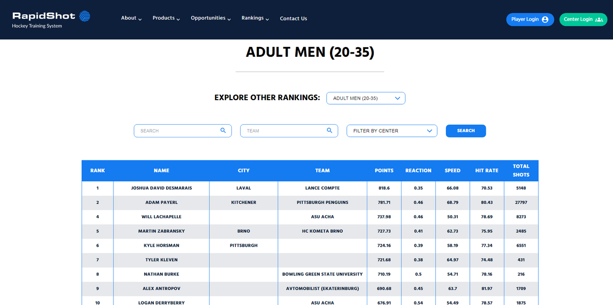 Head over to rapidshot.com to see where you stack up against the competition!  

#rapidshot #rapidhands #hockey #analytics #analysis #hockeytraining