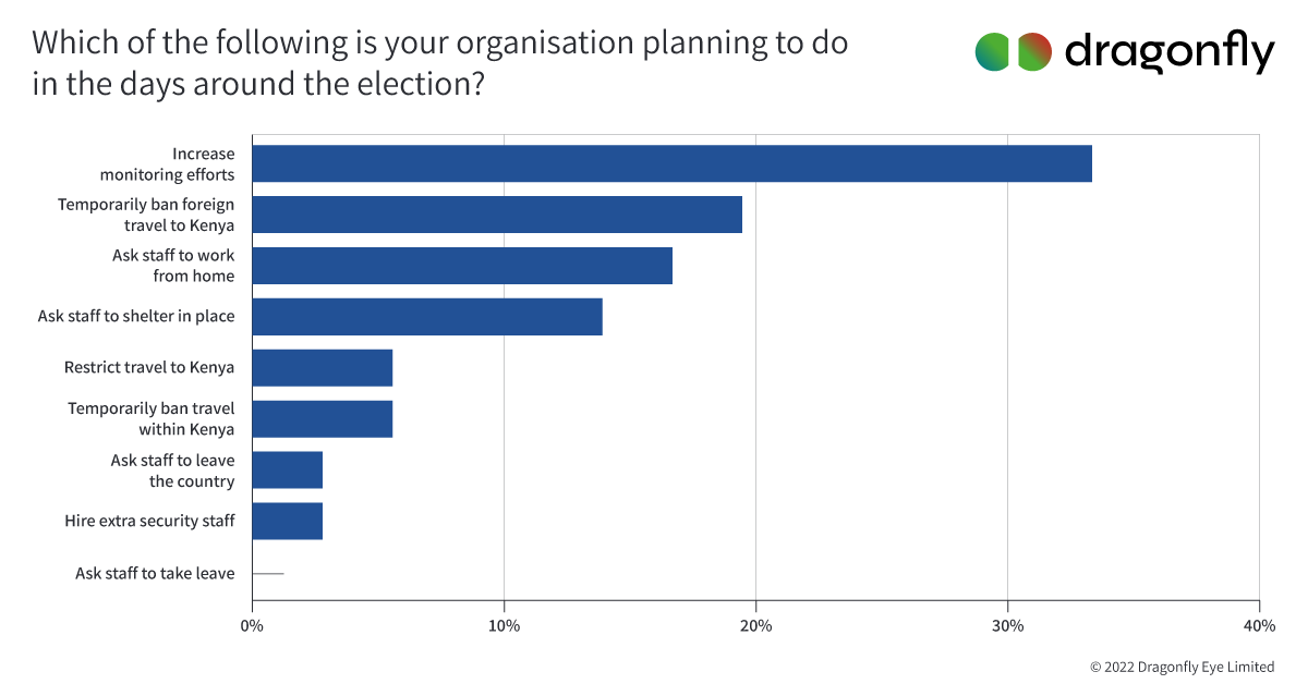 dragonfly_int's tweet photo. Nearly 20% of respondents to a benchmarking survey we conducted have, or are planning to, ban foreign travel to Kenya around the upcoming election. We’re going to be sharing more benchmarking results in our Kenya briefing tomorrow. Register here now: https://t.co/apWscebuh1 https://t.co/6GRm8qRzC0
