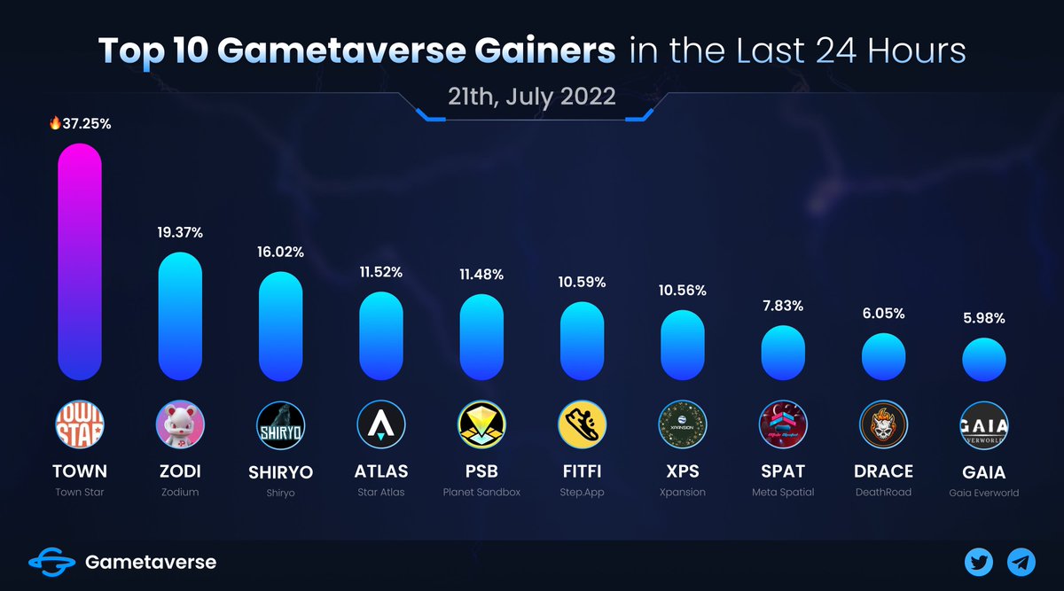 Mintellect_AI's tweet photo. 💹TOP 10 #Gainers ON #GAMETAVERSE DAILY

🥇@TownStarGame $TOWN 🔥37.25%
🥈@zodium $ZODI
🥉@Shiryo_Official $SHIRYO

Followed by @staratlas, @PlanetSandbox, @StepApp_, @xpsgame, @MetaSpatial_io, @DeathRoad_io, @GaiaEverWorld.

👉https://t.co/kQNYMZ3dOX

#P2E #NFT #NFTCommunity https://t.co/bxQ533hAUp