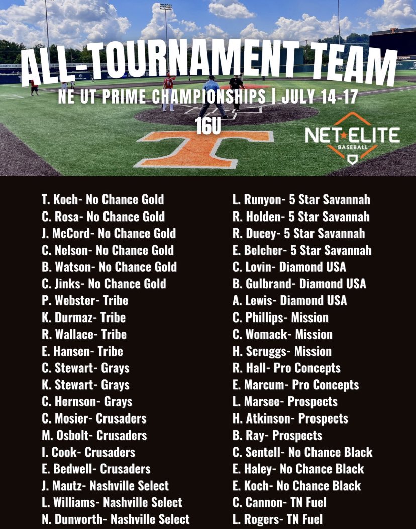 BoyleCoBaseball's tweet photo. Congratulations to @colemanstewart8, @LoganMarsee, and @keenan_stewart9 for being selected for the All-Tournament Team this past weekend. #GoRebels https://t.co/qgCZId4l5K