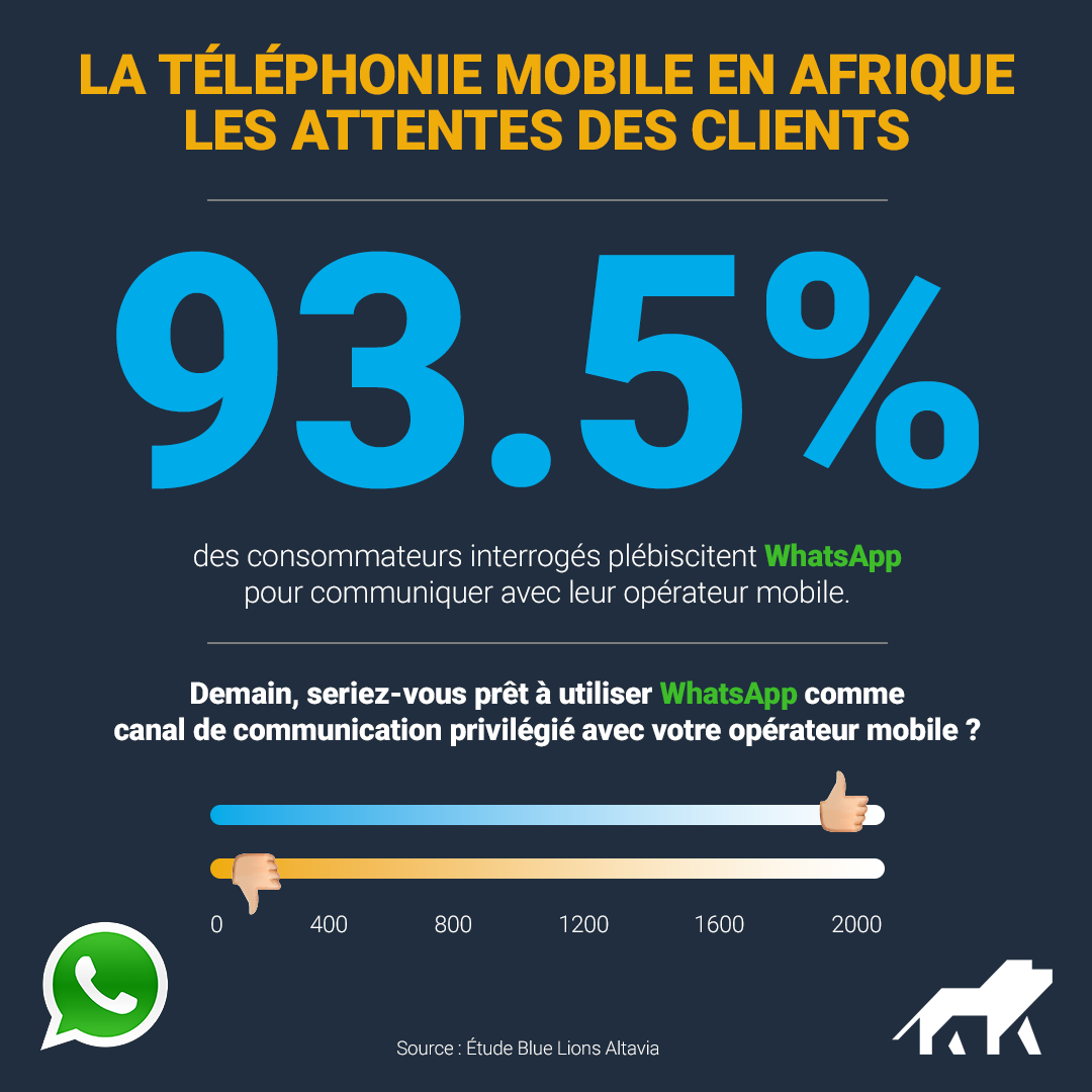 BlueLionsAgency's tweet photo. 💡L'info de la semaine à retenir ! 
📌 C'est le 3ème enseignement de notre étude sur la téléphonie mobile en Afrique.
[TÉLÉCHARGER L'ÉTUDE COMPLÈTE]  ⬇️
https://t.co/laPeZFn6Ox
#consommation #Afrique #telco #relationclient #whatsapp https://t.co/9BW9osSN8X