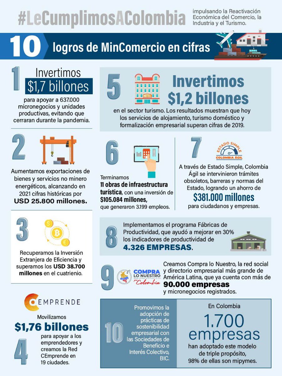 LombanaXimena's tweet photo. #EsConHechos que #LeCumplimosAColombia. Comparto 10 logros alcanzados por @MincomercioCo y sus patrimonios autónomos durante el gobierno del Presidente @IvanDuque. Seguimos impulsando la #ReactivaciónEconómica del país, que muestra un crecimiento del 10,6% en lo corrido de 2022. https://t.co/G0SCGwAhU4