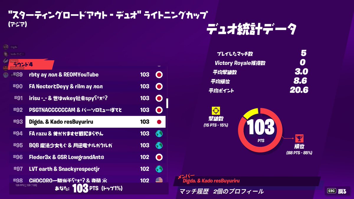 KadoVivid_FN's tweet photo. 圧倒的2位 https://t.co/Qja8Zr4FuY