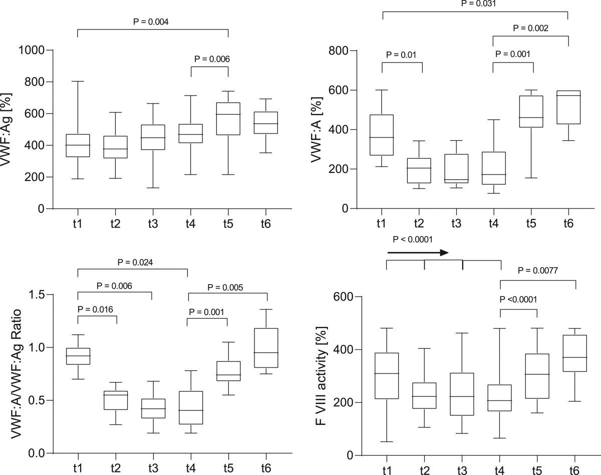 Kalbhenn et al: 27 pts #COVID19 #ARDS on VV #ECMO  

💉Acquired vWF Syndrome in all #adultICU #ECMO
🩸 Desmopressin  ineffective
Rx:  vWF concentrates

Link: ow.ly/NYAF50JXYj1

<a href="/SCCM/">SCCM</a> #CritCareMed 

Fig: vWF &amp; F-VIII activity before, during &amp; after ECMO