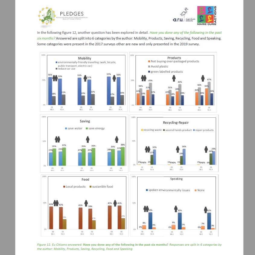 Pledges_EU27's tweet photo. 📢New report @Pledges_EU27 
Investigation of the EU27 Member State’s cultural and social habits #gender-disaggregated and how these may impact national #decarbonising 👇🏻

https://t.co/lnwsFgifbB

#household #energyintensity #mobility #food 
@eurobarometerEU @GSI_ARU @MSCActions https://t.co/Uh1Zy0lluZ