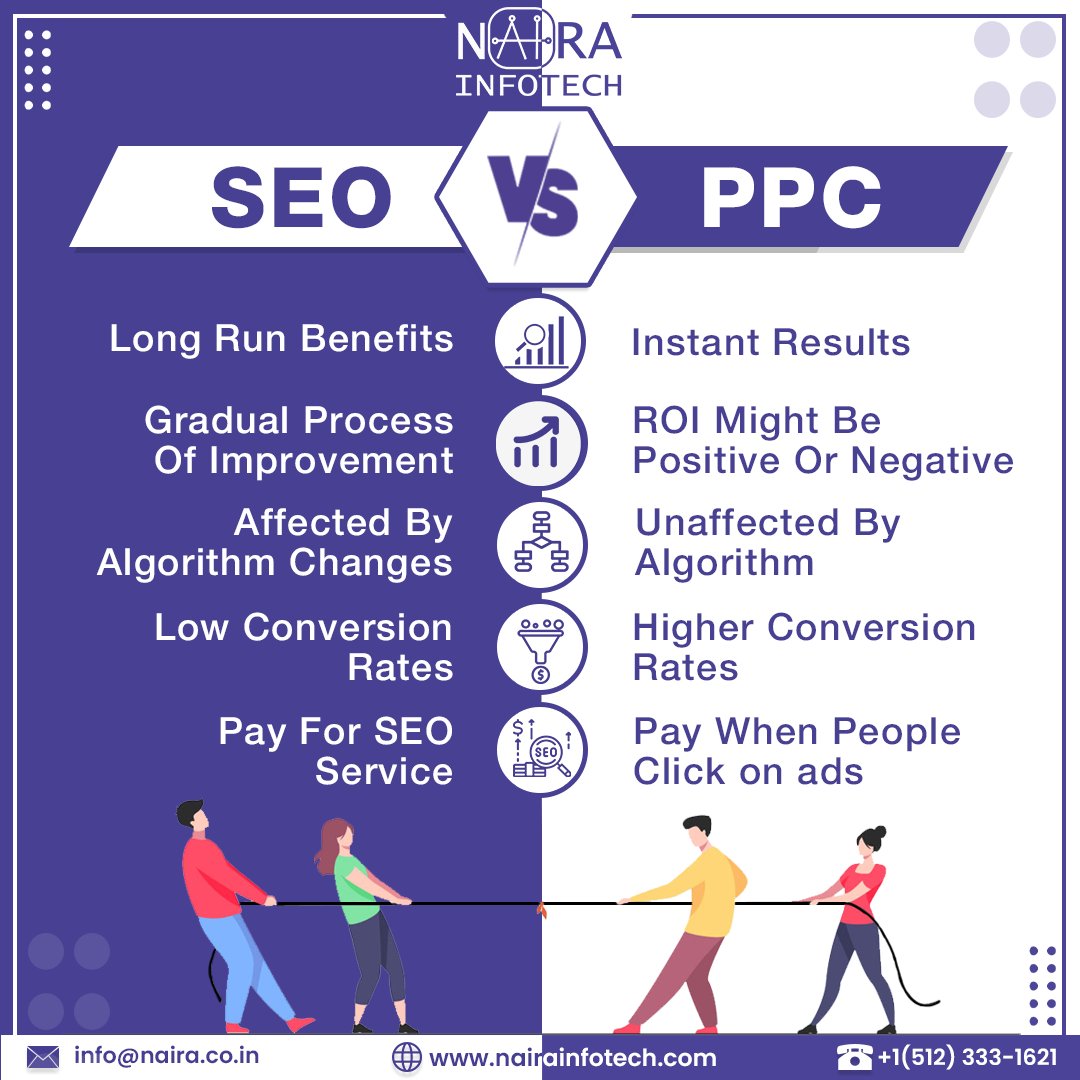 SEO is more effective on local searches and grow online presence.
PPC is an acquisition strategy that requires to spend ad money to get your content in front of an audience.

#NairaInfotech #seoservices #SEOvsPPC #OrganicvsPaid #seo #ppc #marketingstrategy #digitalmarketing