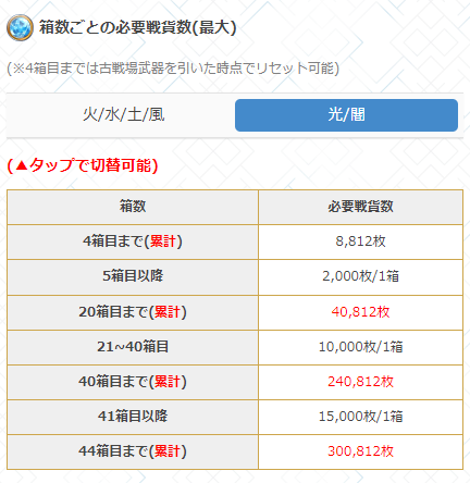グラブル攻略 Gamewith ドレバラの戦貨効率まとめ記事 を更新 目標箱数までの必要戦貨数や周回場所の確認にどうぞ T Co Dkf45f7cfb グラブル T Co 584pbilskm Twitter