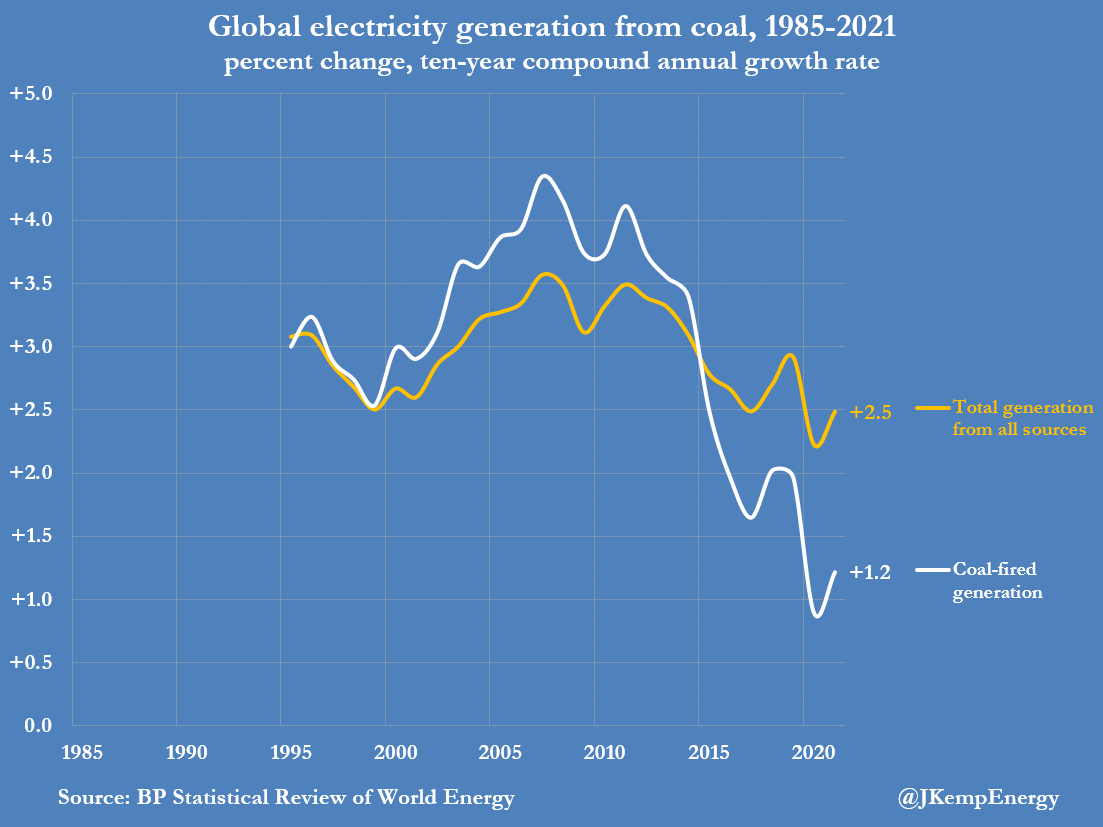 JKempEnergy's tweet photo. GLOBAL coal-fired electricity generation surges to record high: https://t.co/2VjEdU7FEx https://t.co/yK70UoblKb