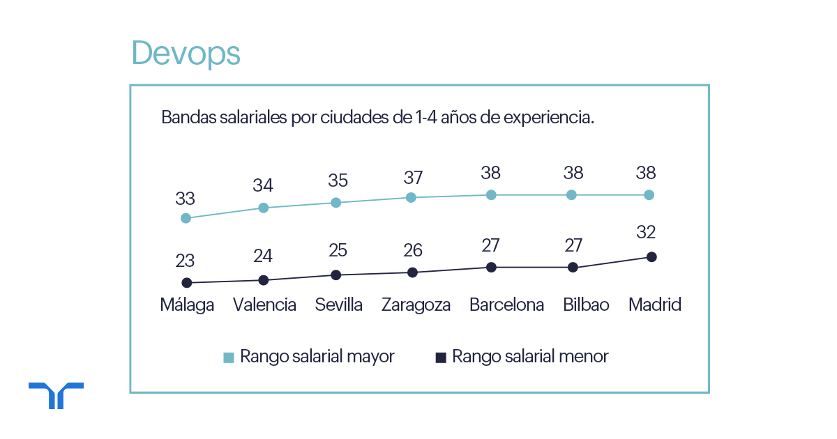 Randstad_es's tweet photo. Los profesionales IT se encuentran entre los más demandados en el #mercadolaboral, por lo que ofrecer una propuesta salarial atractiva es uno de los factores decisivos para atraerlos.
¡Consulta nuestro informe!
👇🏻👇🏻
https://t.co/8KqPbDyGpf https://t.co/vsruQEdOjT