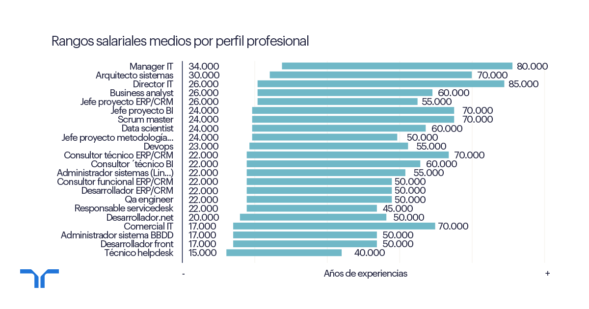 Randstad_es's tweet photo. Los profesionales IT se encuentran entre los más demandados en el #mercadolaboral, por lo que ofrecer una propuesta salarial atractiva es uno de los factores decisivos para atraerlos.
¡Consulta nuestro informe!
👇🏻👇🏻
https://t.co/8KqPbDyGpf https://t.co/vsruQEdOjT