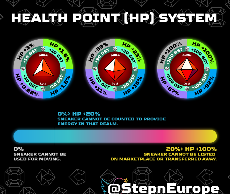 StepnEurope's tweet photo. HP System 👇 Follow &amp; RT for more 🥰 $gst $gmt #solana #ethereum #bnb #stepn #Move2Earn @Stepnofficial https://t.co/7SvoF60fi5
