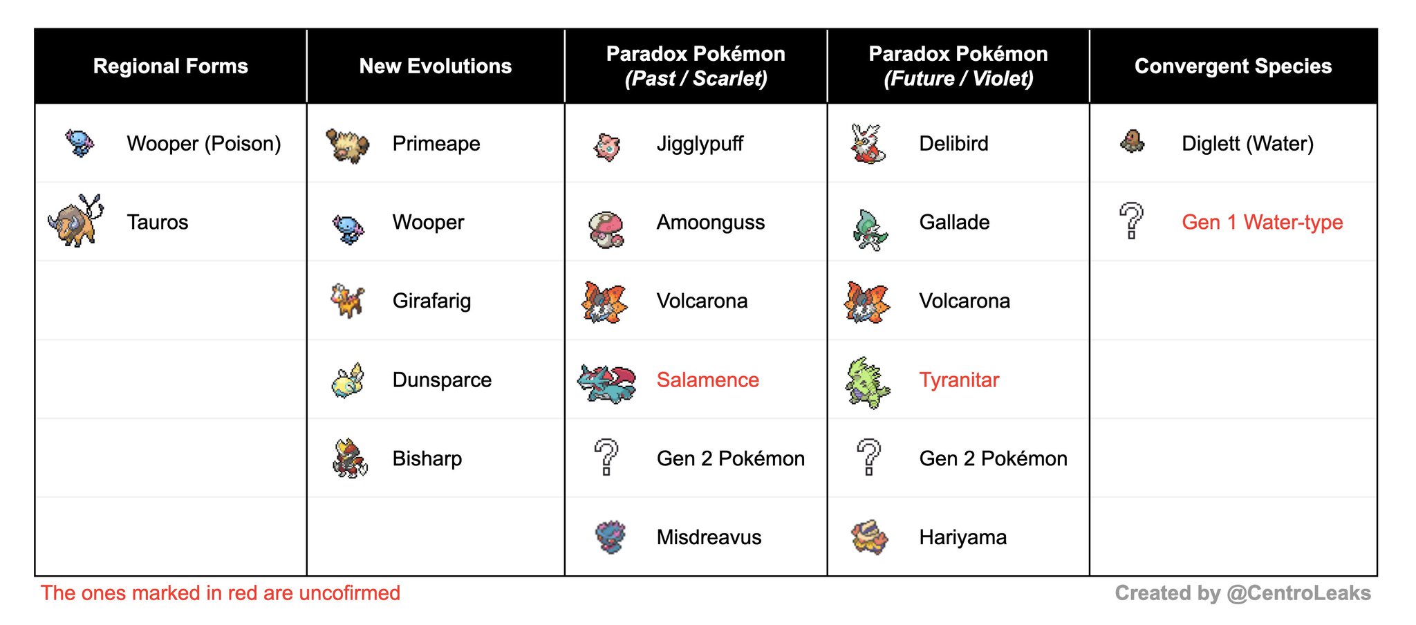 Centro LEAKS on X: Leaked 1 month ago. Both Pokémon share the same pre-evo  and evolve depending on the version.  / X