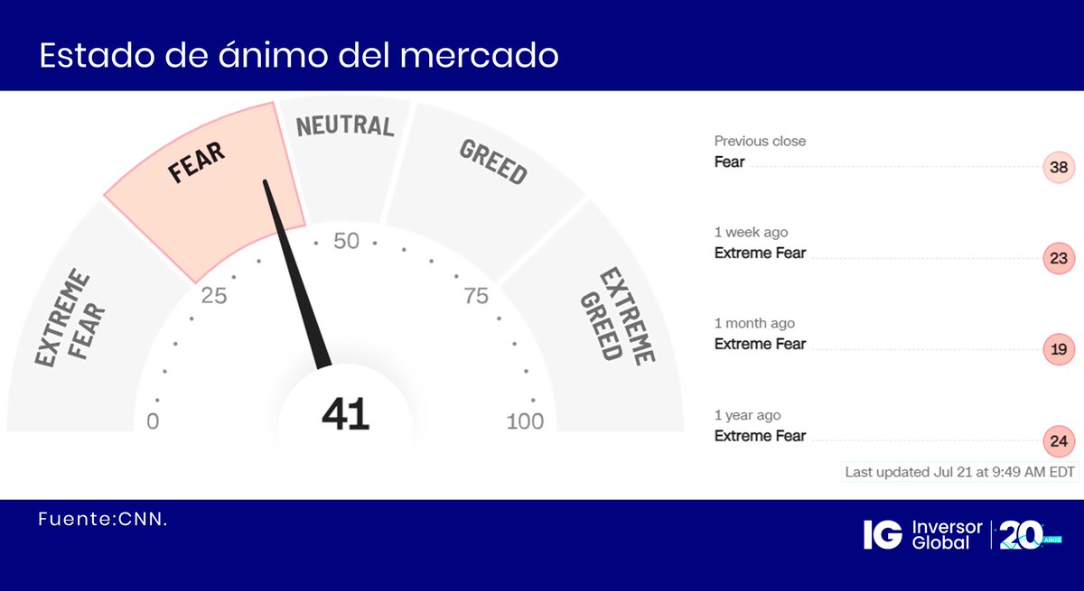 InversorGlobal's tweet photo. 👉 El estado de ánimo del mercado (miedo/codicia) sigue mejorando y se posiciona en "miedo" 💹
#Mercados #Inversiones #Fear #Gread https://t.co/eR4gJNnjR9