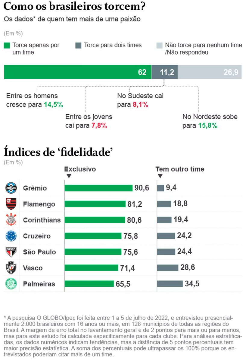 Gremio's tweet photo. Em mais um recorte da pesquisa do O GLOBO/Ipec, foi identificado que vocês são a torcida mais exclusiva do país. Quem torce para o Grêmio, TORCE SÓ PARA O GRÊMIO.

https://t.co/15hYdTc1Z2 https://t.co/8dQL0xJ8b5