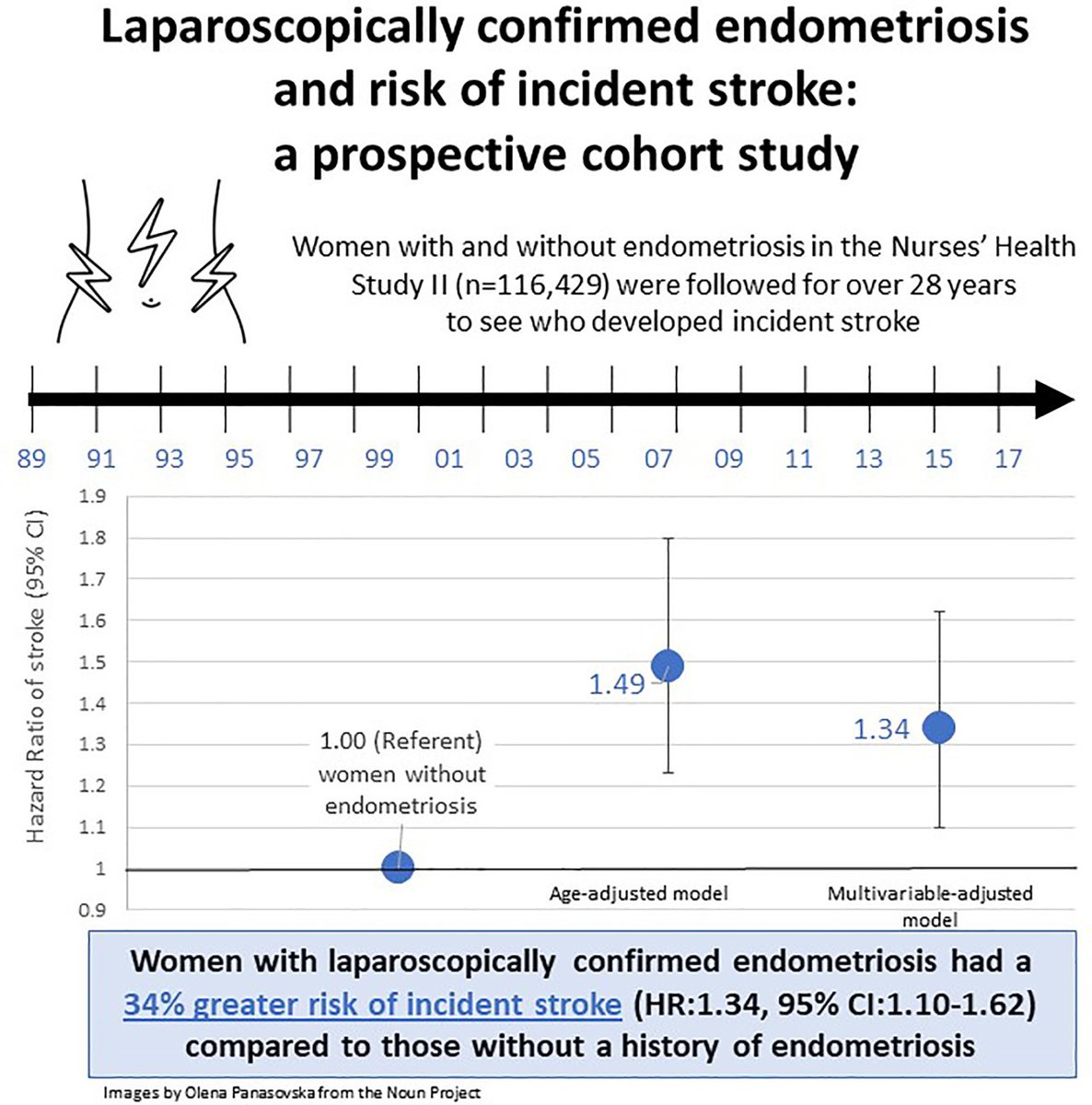 Stroke AHA/ASA (@strokeaha_asa) on Twitter photo Just Published in #Stroke: Laparoscopically Confirmed Endometriosis and Risk of Incident Stroke: A Prospective Cohort Study <a href="/l_farland/">Dr. Leslie V. Farland</a> #AHAJournals ahajrnls.org/3ckq0VA Just Published in #Stroke: Laparoscopically Confirmed Endometriosis and Risk of Incident Stroke: A Prospective Cohort Study <a href="/l_farland/">Dr. Leslie V. Farland</a> #AHAJournals ahajrnls.org/3ckq0VA