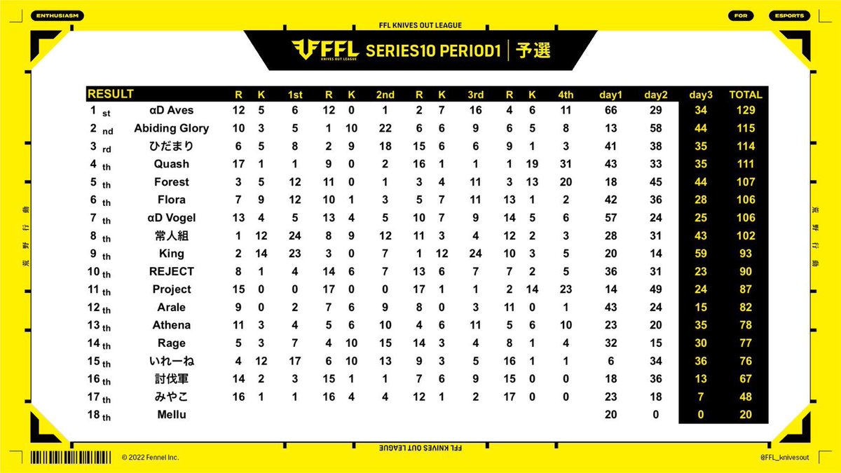 最終試合逆転KO！
FFL本戦昇格しました。