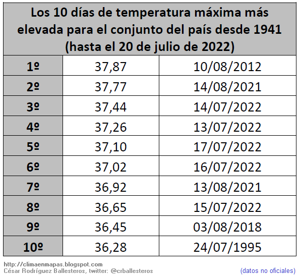 crballesteros's tweet photo. Acabo de actualizar en #ClimaEnMapas la entrada '¿Sabes qué días han sido los de temperatura máxima más elevada desde 1941?', y cinco de los diez más cálidos corresponden a los días 13, 14, 15, 16 y 17 de este sofocante mes de julio de 2022.
https://t.co/qtKS2F2pGK https://t.co/CM81r95vrT