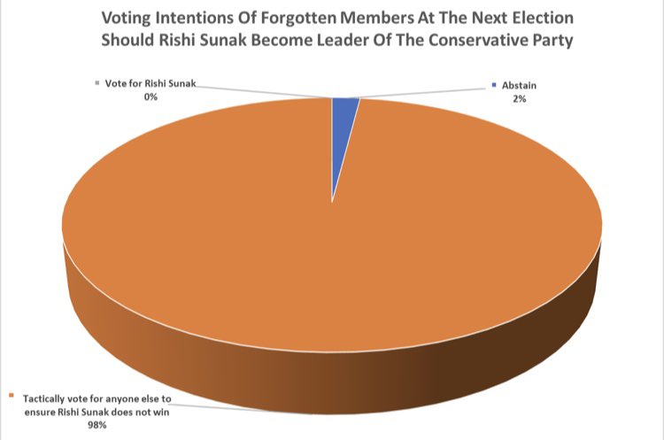 About 2 million of those denied parity of support by <a href="/RishiSunak/">Rishi Sunak</a> are still angry. Here are their thoughts about a <a href="/RishiSunak/">Rishi Sunak</a> led <a href="/Conservatives/">Conservatives</a> at the next election.The Associations will be aware. #ForgottenLtd <a href="/bluecollartory_/">Blue Collar Conservatism</a> <a href="/ChrisMasonBBC/">Chris Mason</a> <a href="/Peston/">Robert Peston</a> <a href="/piersmorgan/">Piers Morgan</a> <a href="/TVNaga01/">Naga Munchetty</a>