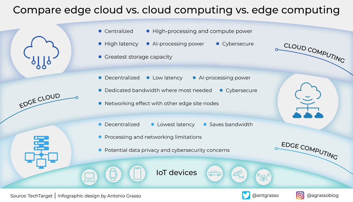 Edge cloud and its significance in cloud computing and edge computing. - #infographic
Via @Lindagrass0 

#edgecloud #cloudcomputing #edgecomputing #cloud #data #dataanalytics 

CC: @ingliguori @Ronald_vanLoon @evankirstel @HeinzVHoenen @mvollmer1 @antgrasso  @Fabriziobustama