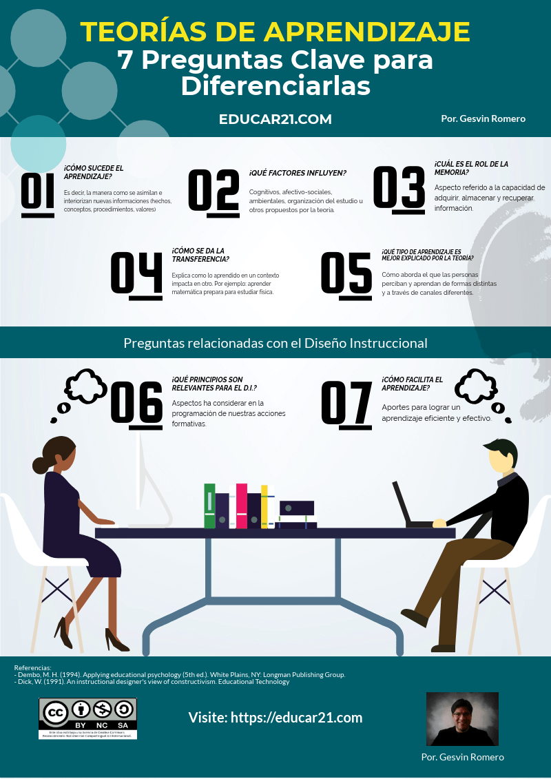 netlearning20's tweet photo. Teorías del #aprendizaje - 7 preguntas claves para diferenciarlas https://t.co/oxLlqb5WQ2 #infografía vía @gesvin https://t.co/dhxa0aQ7ZG