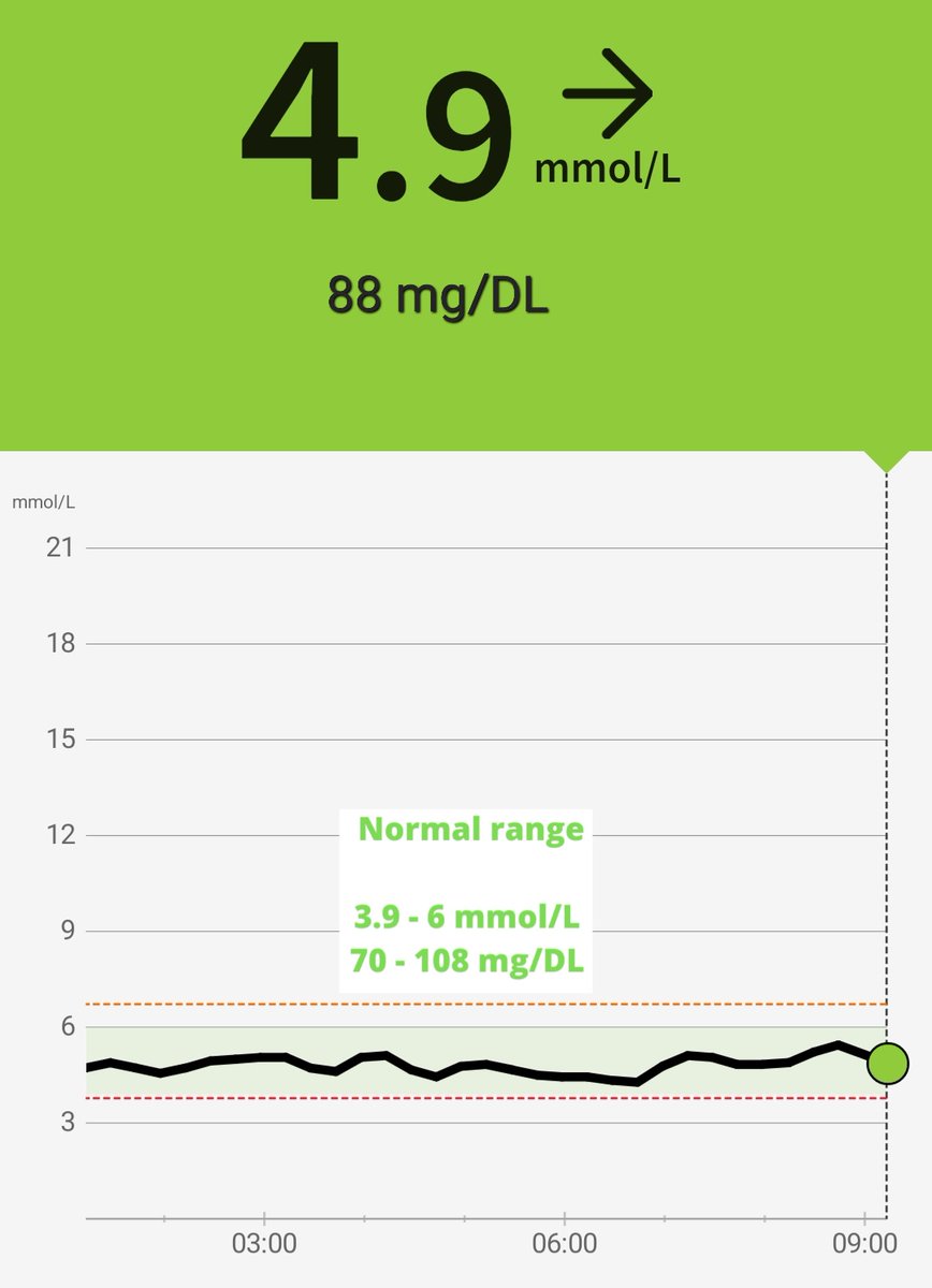 NTSTranslation's tweet photo. Another good day for this #type1!
Can you imagine the joy of having NORMAL BG through the day, every day?
I never did - until I discovered #keto! @lowcarbGP
@ifixhearts @SBakerMD @DrDavidCavan
#type1 44 yrs
#Fasting 22 yrs
#LowCarb 7 yrs
#Ketovore 1 yr
#StrengthTraining 4 yrs https://t.co/o4Ps4rEyD4
