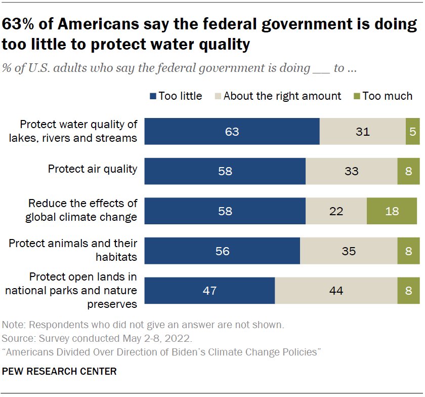 mtfaverio's tweet photo. From microplastics to air pollution to extreme weather events - new @pewresearch data shows majority of Americans say the government is doing too little to protect water and air quality, and reduce effects of climate change https://t.co/3n25ldIymt