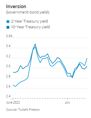 NerdyFiGuy's tweet photo. Jobless claims at 8-month high
Record inflation at 9.1%
Real estate bidding wars ending
Inverted yield curves
Potential 100bps rate hike

"Be greedy when others are fearful" doesn't have to mean being long assets; it can mean stockpiling USD &amp; taking bearish positions https://t.co/hDKUSrHm5K