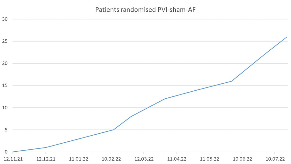 Rolf Wachter (@rowachter) on Twitter photo Happy to announce 10% of patients randomised into PVI-sham-AF (NCT05119231) within eight months in only two active study centers (three more to open soon). Great collaboration with @nikdagres, <a href="/GerdHindricks/">Gerhard Hindricks</a>, <a href="/SergioRichterMD/">Sergio Richter</a>, Thomas Gaspar, Sonia Busch, Lars Eckardt, <a href="/TobiasUhe/">Tobias Uhe</a> Happy to announce 10% of patients randomised into PVI-sham-AF (NCT05119231) within eight months in only two active study centers (three more to open soon). Great collaboration with @nikdagres, <a href="/GerdHindricks/">Gerhard Hindricks</a>, <a href="/SergioRichterMD/">Sergio Richter</a>, Thomas Gaspar, Sonia Busch, Lars Eckardt, <a href="/TobiasUhe/">Tobias Uhe</a>
