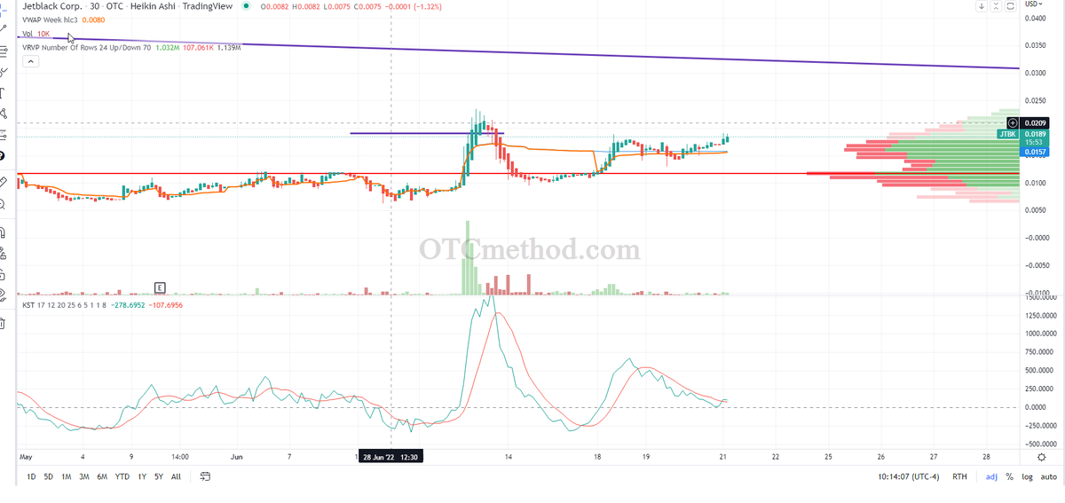 KickoStocks's tweet photo. $JTBK clearly this company is not selling shares at all right now. 

This could be lining up for an explosive move into their announcements 🤔 https://t.co/fNdu2ZiBe1
